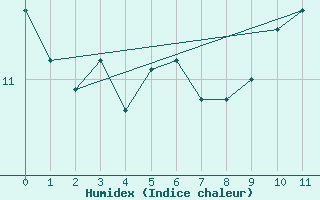 Courbe de l'humidex pour Saltdal