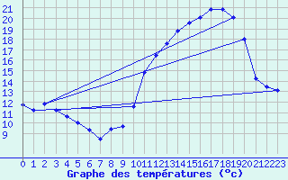 Courbe de tempratures pour Samatan (32)