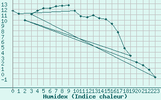 Courbe de l'humidex pour Beauvais (60)