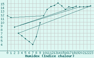 Courbe de l'humidex pour Narbonne-Ouest (11)