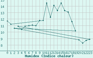 Courbe de l'humidex pour Milford Haven