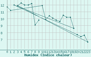 Courbe de l'humidex pour Chlons-en-Champagne (51)