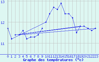 Courbe de tempratures pour Ile de Groix (56)