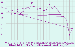 Courbe du refroidissement olien pour Cheb