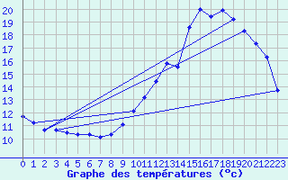 Courbe de tempratures pour Renwez (08)