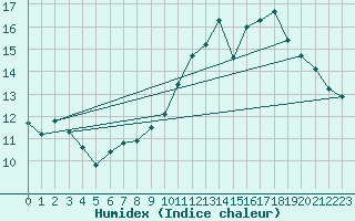 Courbe de l'humidex pour Le Bourget (93)