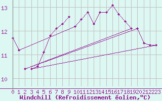 Courbe du refroidissement olien pour Maseskar