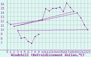 Courbe du refroidissement olien pour Boulaide (Lux)