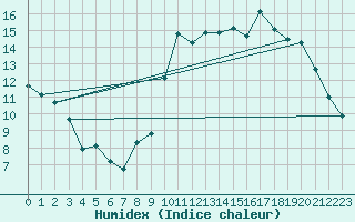 Courbe de l'humidex pour Boulaide (Lux)