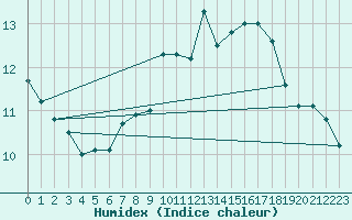 Courbe de l'humidex pour Fahy (Sw)