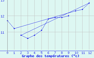 Courbe de tempratures pour Nideggen-Schmidt