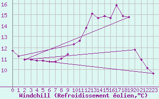 Courbe du refroidissement olien pour Rimbach-Prs-Masevaux (68)