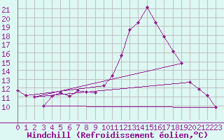 Courbe du refroidissement olien pour Villardeciervos