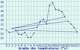 Courbe de tempratures pour Engins (38)