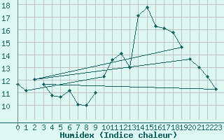 Courbe de l'humidex pour Engins (38)