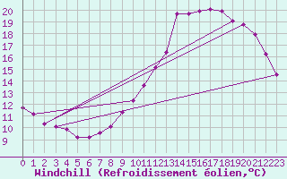Courbe du refroidissement olien pour Blois-l