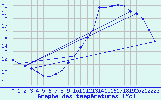 Courbe de tempratures pour Blois-l