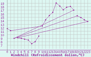 Courbe du refroidissement olien pour Poitiers (86)