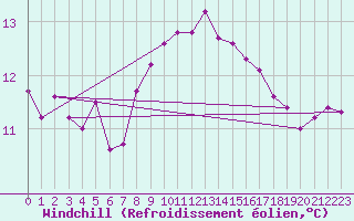 Courbe du refroidissement olien pour Bad Hersfeld