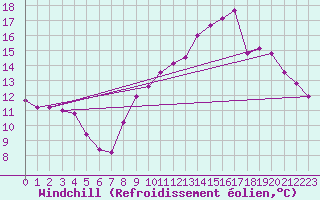 Courbe du refroidissement olien pour Abbeville (80)