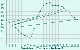 Courbe de l'humidex pour Floriffoux (Be)