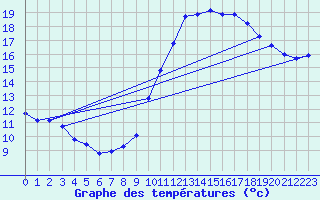 Courbe de tempratures pour Gurande (44)