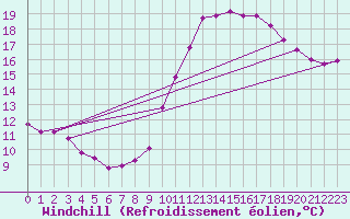 Courbe du refroidissement olien pour Gurande (44)