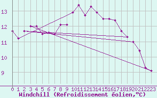 Courbe du refroidissement olien pour Olpenitz