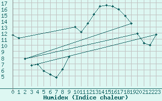 Courbe de l'humidex pour Douzy (08)