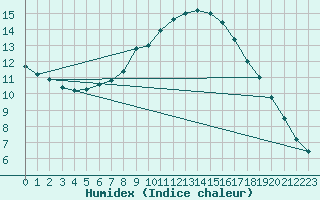 Courbe de l'humidex pour Retie (Be)