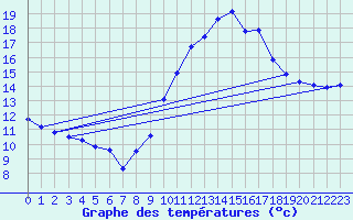 Courbe de tempratures pour Lzignan-Corbires (11)