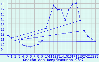 Courbe de tempratures pour Servoz (74)