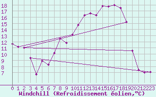 Courbe du refroidissement olien pour Messstetten