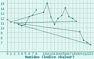 Courbe de l'humidex pour Josvafo