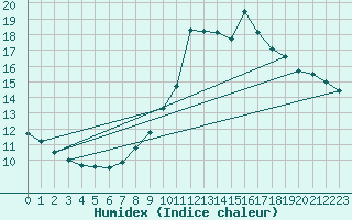 Courbe de l'humidex pour Tarancon
