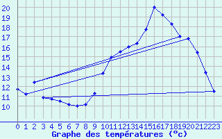 Courbe de tempratures pour La Beaume (05)