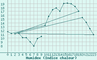 Courbe de l'humidex pour Saint-Quentin (02)