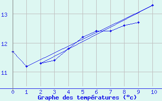 Courbe de tempratures pour Frignicourt (51)