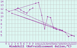 Courbe du refroidissement olien pour Le Puy-Chadrac (43)