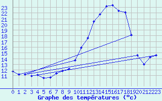 Courbe de tempratures pour Dounoux (88)