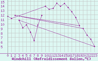 Courbe du refroidissement olien pour Topcliffe Royal Air Force Base