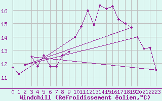 Courbe du refroidissement olien pour Emden-Koenigspolder