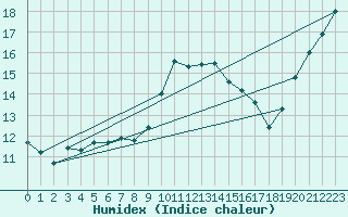 Courbe de l'humidex pour Tortosa