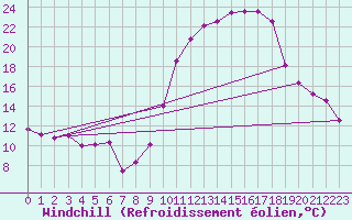 Courbe du refroidissement olien pour Saint-Dizier (52)
