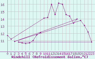Courbe du refroidissement olien pour Lamballe (22)