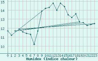 Courbe de l'humidex pour Plomelin-Inra (29)