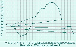 Courbe de l'humidex pour Blesmes (02)