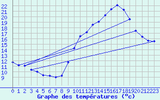 Courbe de tempratures pour Lzignan-Corbires (11)