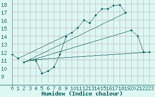 Courbe de l'humidex pour Thnezay (79)