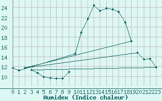 Courbe de l'humidex pour Ruffiac (47)